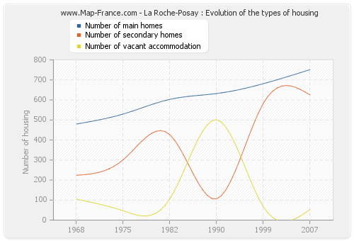 La Roche-Posay : Evolution of the types of housing